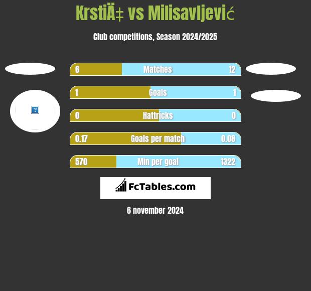 KrstiÄ‡ vs Milisavljević h2h player stats