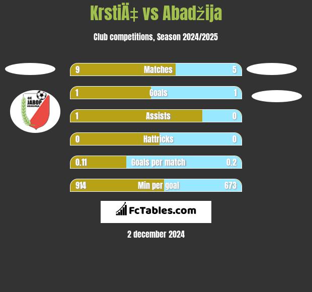 KrstiÄ‡ vs Abadžija h2h player stats