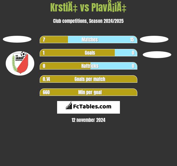 KrstiÄ‡ vs PlavÅ¡iÄ‡ h2h player stats