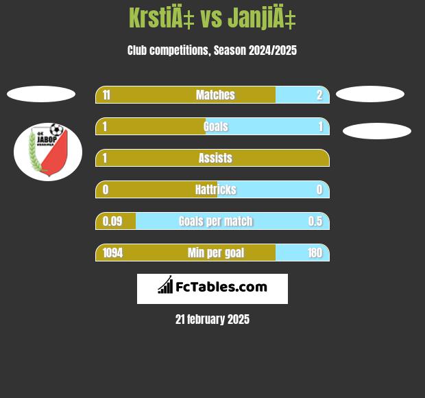 KrstiÄ‡ vs JanjiÄ‡ h2h player stats