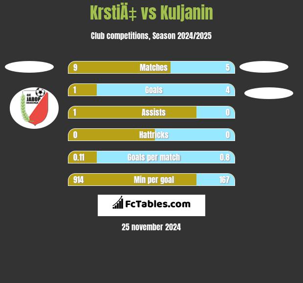 KrstiÄ‡ vs Kuljanin h2h player stats