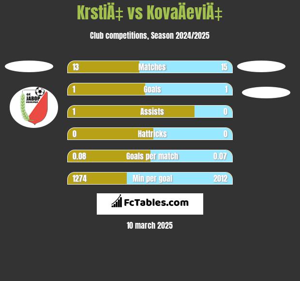 KrstiÄ‡ vs KovaÄeviÄ‡ h2h player stats