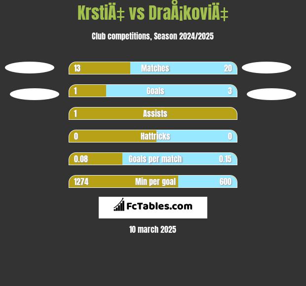 KrstiÄ‡ vs DraÅ¡koviÄ‡ h2h player stats