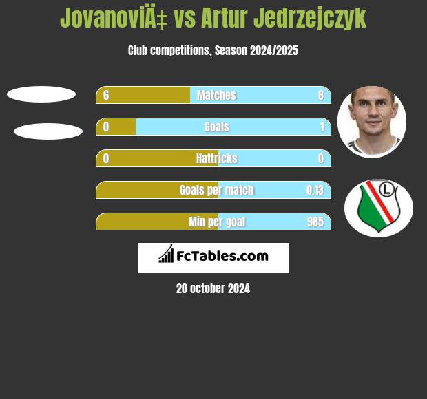 JovanoviÄ‡ vs Artur Jędrzejczyk h2h player stats