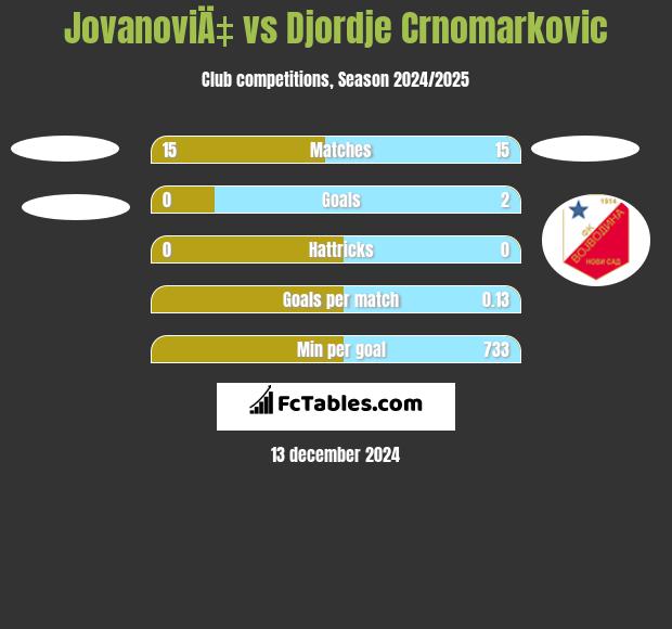 JovanoviÄ‡ vs Djordje Crnomarkovic h2h player stats