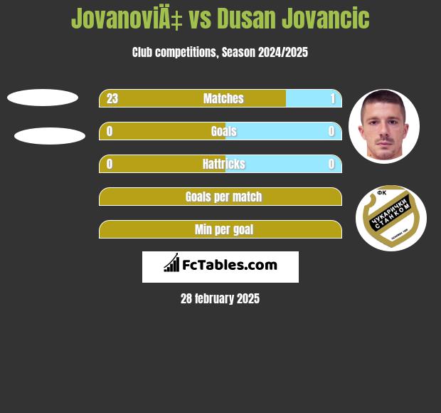 JovanoviÄ‡ vs Dusan Jovancic h2h player stats