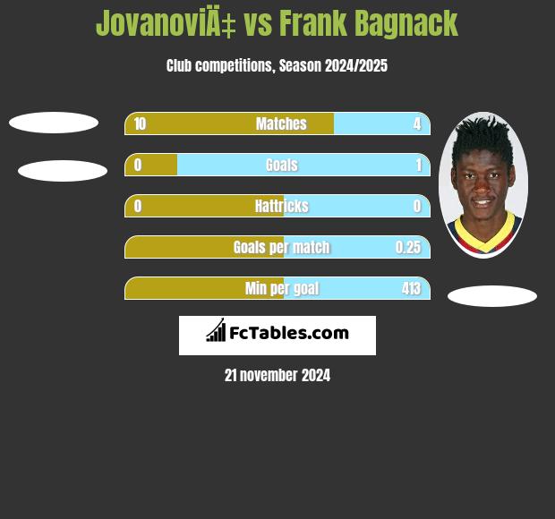 JovanoviÄ‡ vs Frank Bagnack h2h player stats