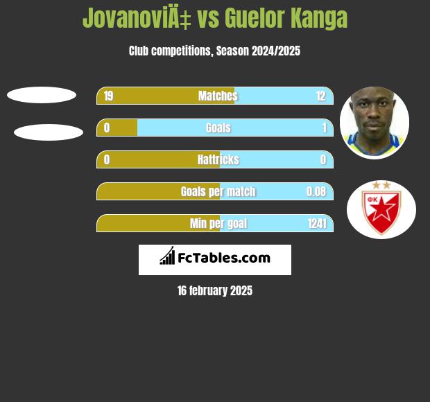 JovanoviÄ‡ vs Guelor Kanga h2h player stats