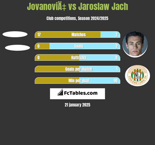 JovanoviÄ‡ vs Jarosław Jach h2h player stats