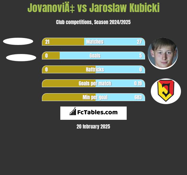 JovanoviÄ‡ vs Jarosław Kubicki h2h player stats