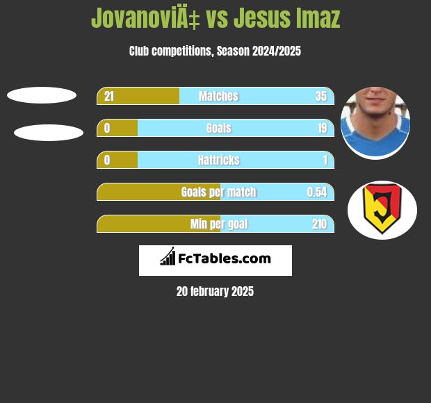 JovanoviÄ‡ vs Jesus Imaz h2h player stats