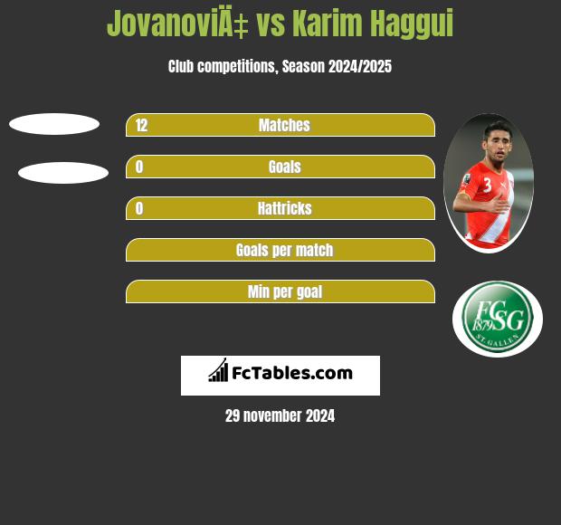 JovanoviÄ‡ vs Karim Haggui h2h player stats