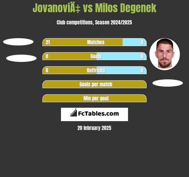 JovanoviÄ‡ vs Milos Degenek h2h player stats