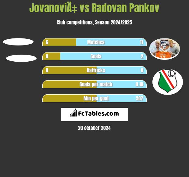 JovanoviÄ‡ vs Radovan Pankov h2h player stats