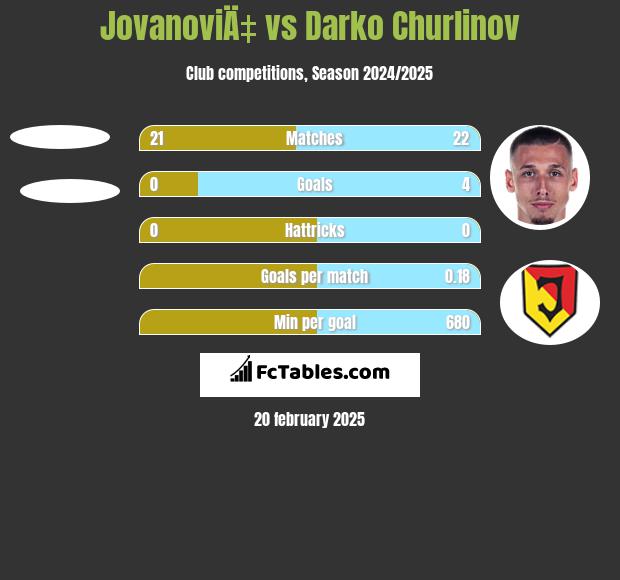 JovanoviÄ‡ vs Darko Churlinov h2h player stats