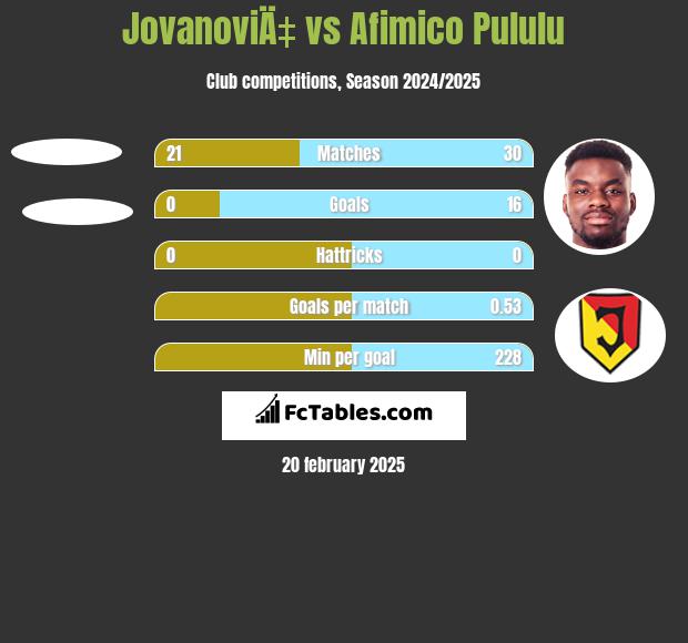 JovanoviÄ‡ vs Afimico Pululu h2h player stats