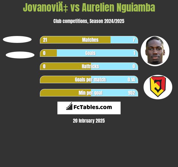 JovanoviÄ‡ vs Aurelien Nguiamba h2h player stats