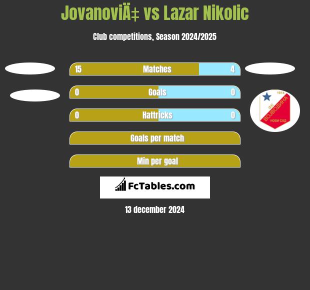 JovanoviÄ‡ vs Lazar Nikolic h2h player stats