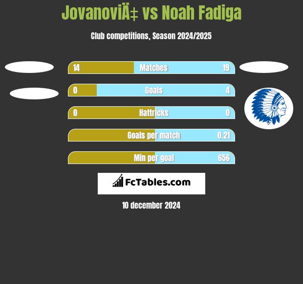 JovanoviÄ‡ vs Noah Fadiga h2h player stats