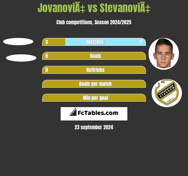 JovanoviÄ‡ vs StevanoviÄ‡ h2h player stats