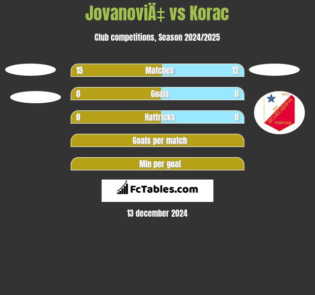 JovanoviÄ‡ vs Korac h2h player stats