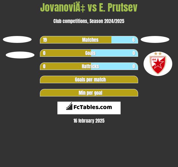 JovanoviÄ‡ vs E. Prutsev h2h player stats