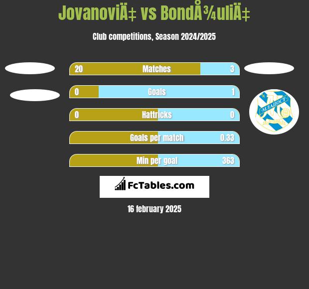 JovanoviÄ‡ vs BondÅ¾uliÄ‡ h2h player stats