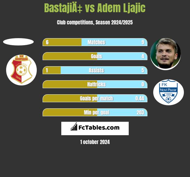 BastajiÄ‡ vs Adem Ljajic h2h player stats