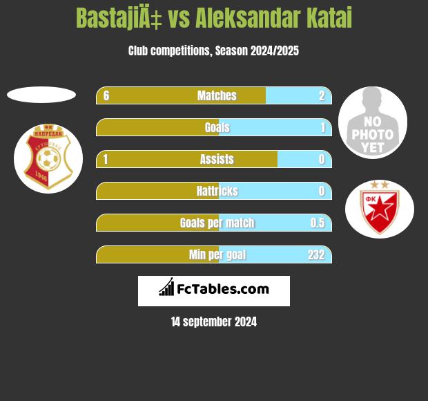 BastajiÄ‡ vs Aleksandar Katai h2h player stats