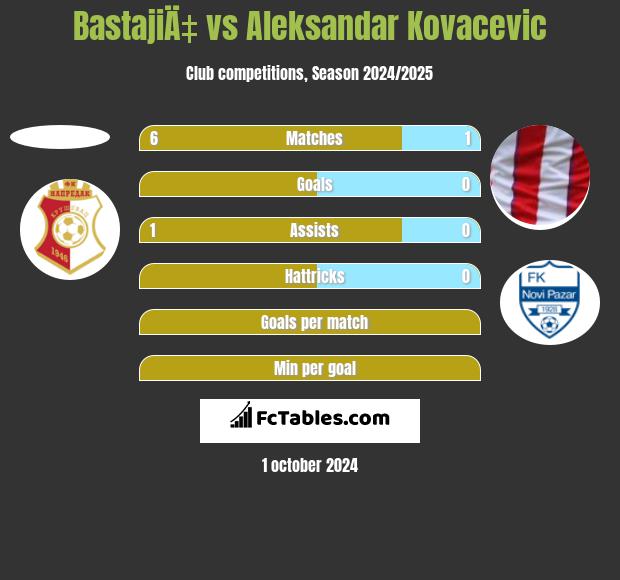 BastajiÄ‡ vs Aleksandar Kovacevic h2h player stats