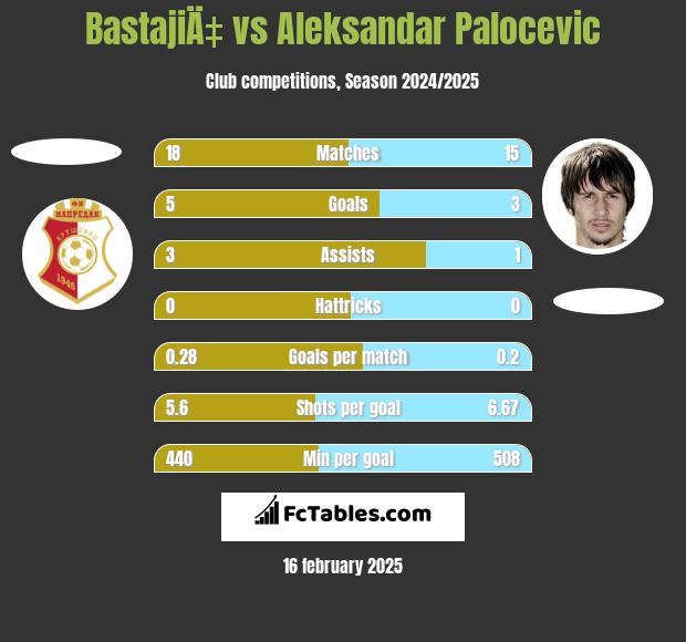 BastajiÄ‡ vs Aleksandar Palocevic h2h player stats