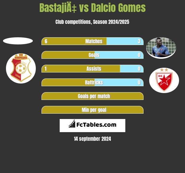 BastajiÄ‡ vs Dalcio Gomes h2h player stats