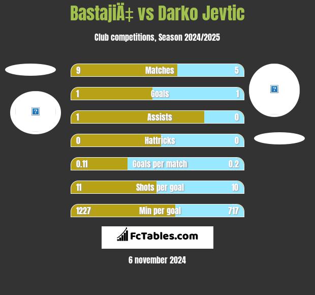 BastajiÄ‡ vs Darko Jevtić h2h player stats