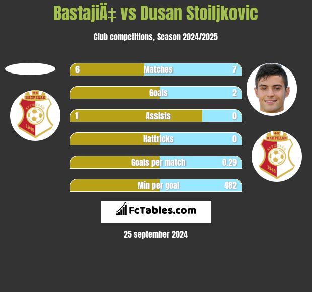 BastajiÄ‡ vs Dusan Stoiljkovic h2h player stats