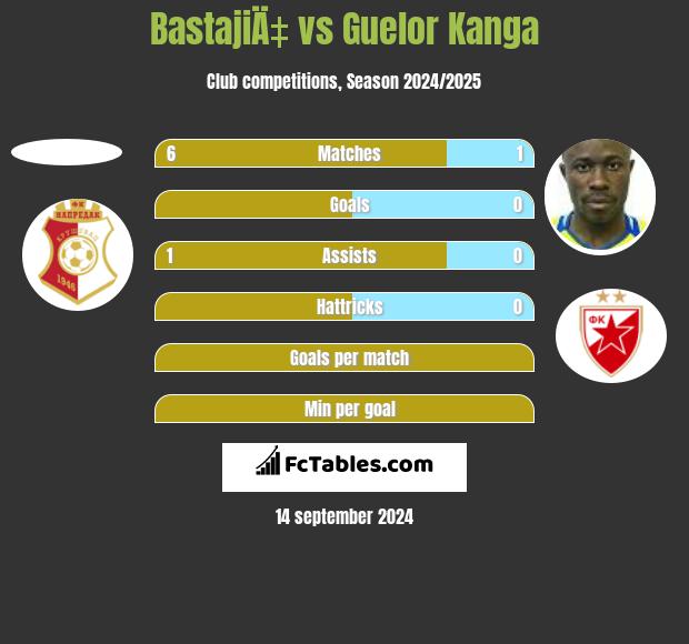 BastajiÄ‡ vs Guelor Kanga h2h player stats