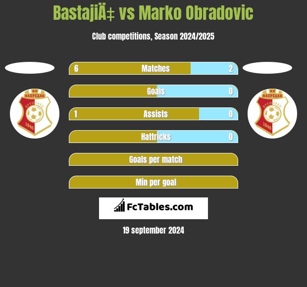 BastajiÄ‡ vs Marko Obradovic h2h player stats