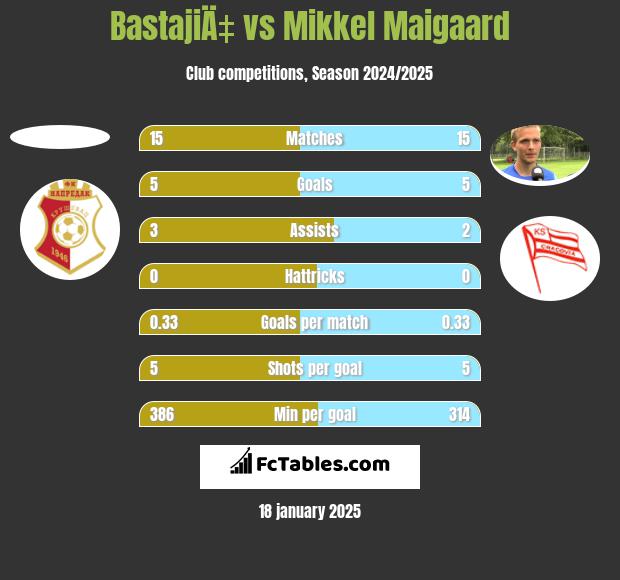 BastajiÄ‡ vs Mikkel Maigaard h2h player stats