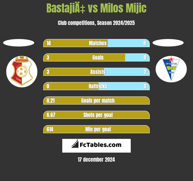 BastajiÄ‡ vs Milos Mijic h2h player stats