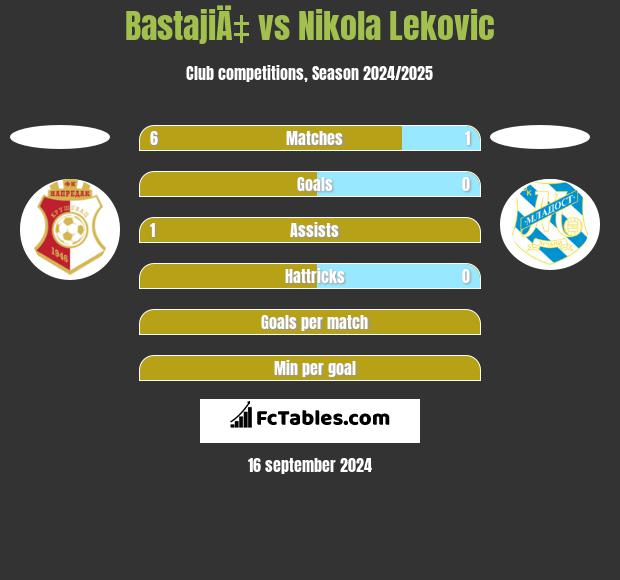 BastajiÄ‡ vs Nikola Leković h2h player stats