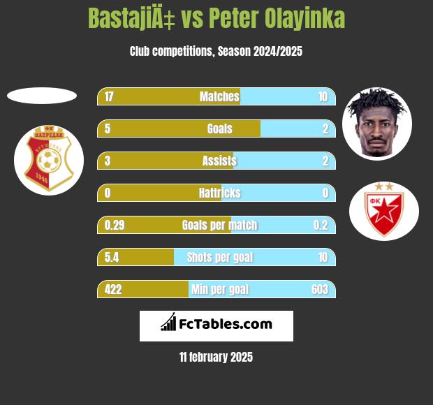 BastajiÄ‡ vs Peter Olayinka h2h player stats