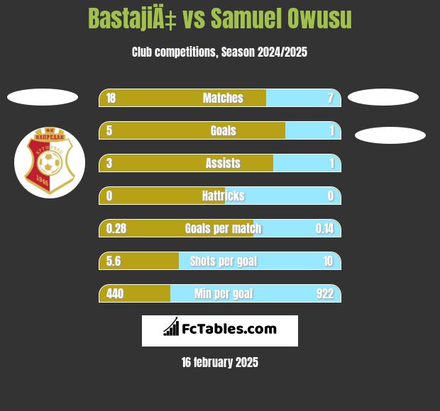 BastajiÄ‡ vs Samuel Owusu h2h player stats