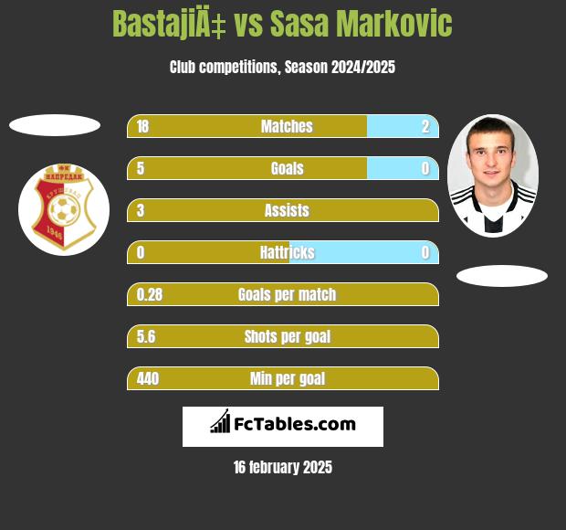 BastajiÄ‡ vs Sasa Markovic h2h player stats