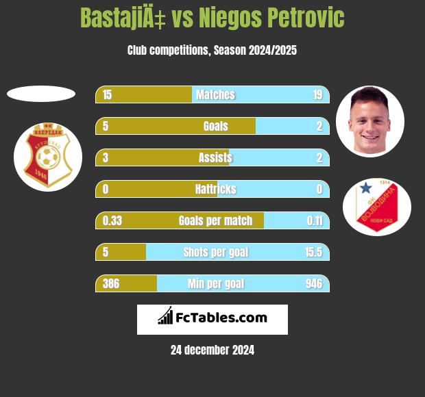 BastajiÄ‡ vs Niegos Petrovic h2h player stats