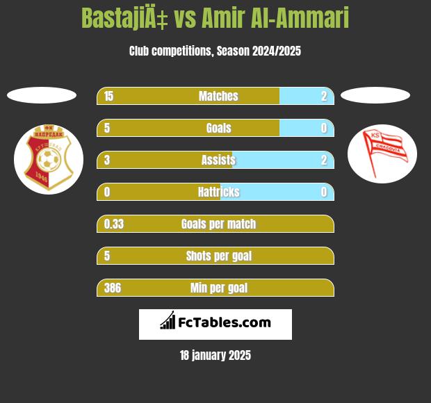 BastajiÄ‡ vs Amir Al-Ammari h2h player stats