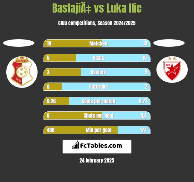 BastajiÄ‡ vs Luka Ilic h2h player stats