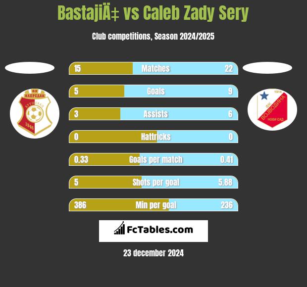 BastajiÄ‡ vs Caleb Zady Sery h2h player stats