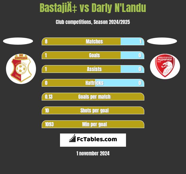 BastajiÄ‡ vs Darly N'Landu h2h player stats