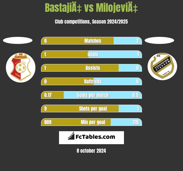 BastajiÄ‡ vs MilojeviÄ‡ h2h player stats