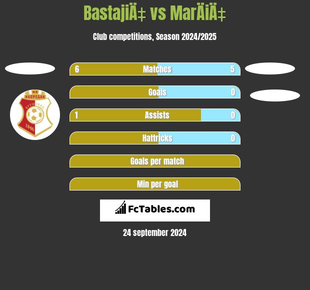 BastajiÄ‡ vs MarÄiÄ‡ h2h player stats