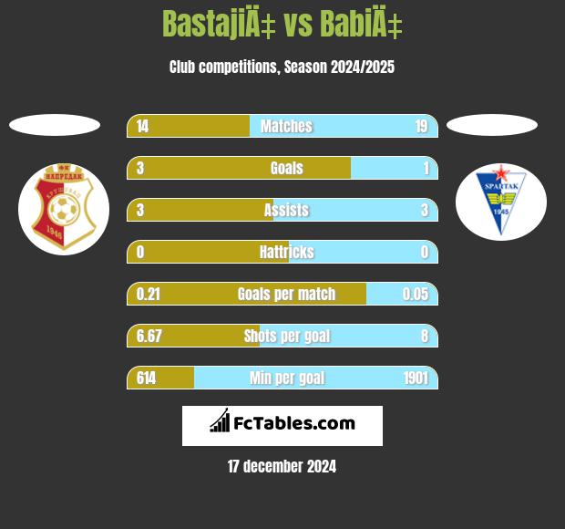 BastajiÄ‡ vs BabiÄ‡ h2h player stats